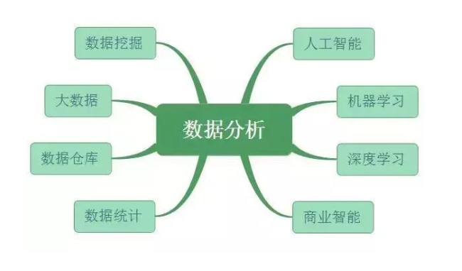数据分析、数据挖掘、数据统计、OLAP 的共同点与差异