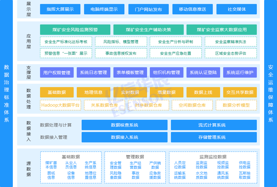 煤矿安监大数据解决方案