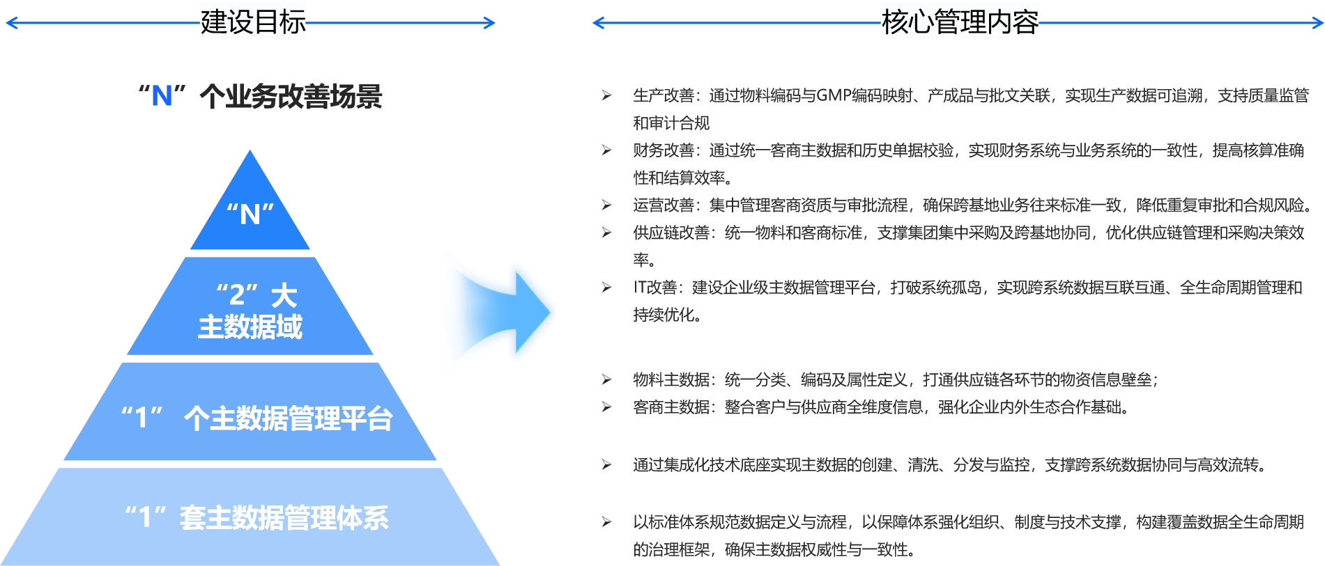 方案架构